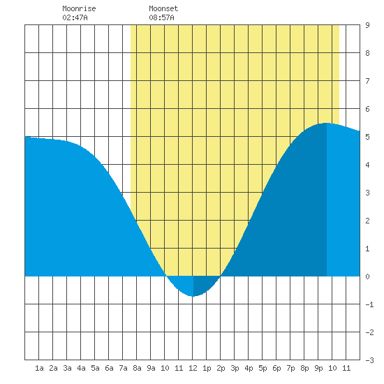 Usof Bay tide chart for Saturday, April 27, 2024