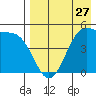 Usof Bay tide chart for Saturday, April 27, 2024