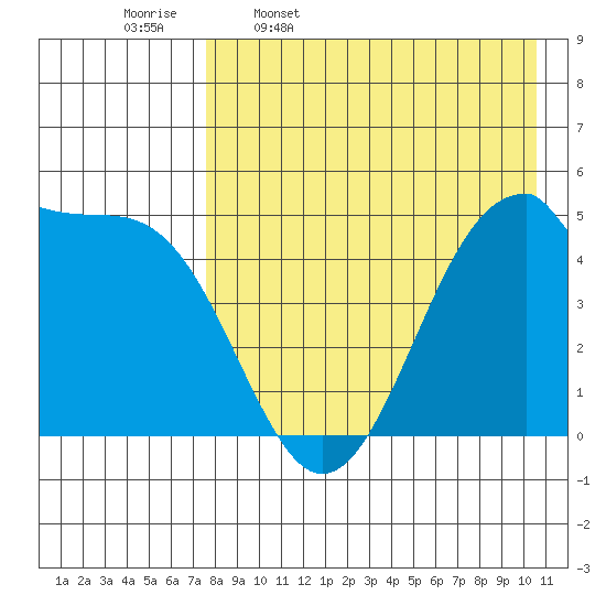 Usof Bay tide chart for Sunday, April 28, 2024