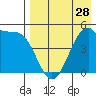 Usof Bay tide chart for Sunday, April 28, 2024