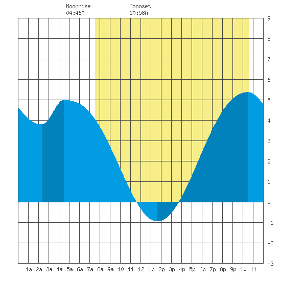 Usof Bay tide chart for Monday, April 29, 2024