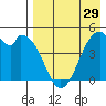 Usof Bay tide chart for Monday, April 29, 2024