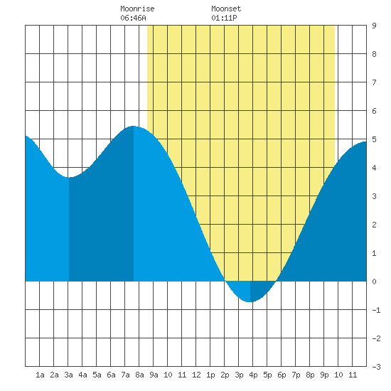 Usof Bay tide chart for Tuesday, April 2, 2024