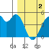 Usof Bay tide chart for Tuesday, April 2, 2024