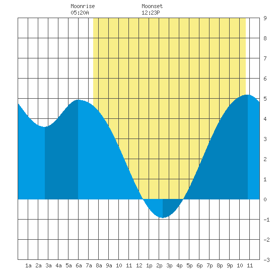 Usof Bay tide chart for Tuesday, April 30, 2024