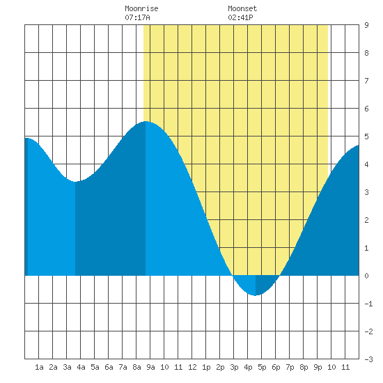Usof Bay tide chart for Wednesday, April 3, 2024