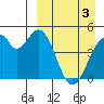 Usof Bay tide chart for Wednesday, April 3, 2024