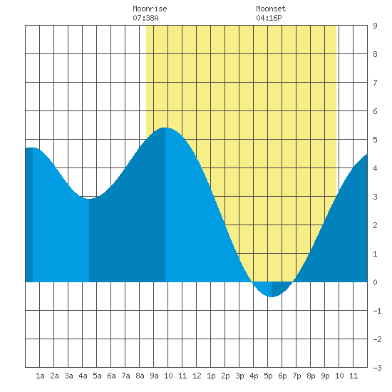 Usof Bay tide chart for Thursday, April 4, 2024