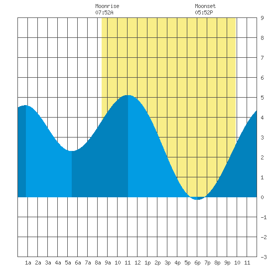 Usof Bay tide chart for Friday, April 5, 2024