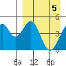 Usof Bay tide chart for Friday, April 5, 2024