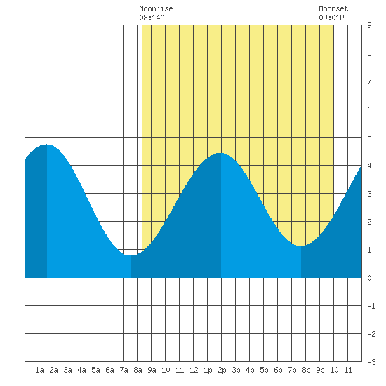 Usof Bay tide chart for Sunday, April 7, 2024