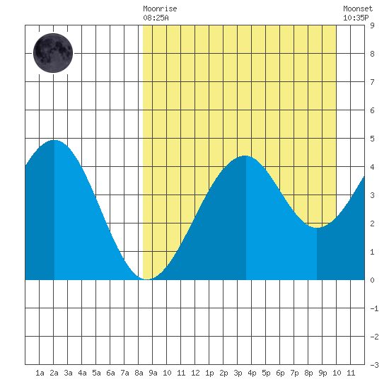 Usof Bay tide chart for Monday, April 8, 2024