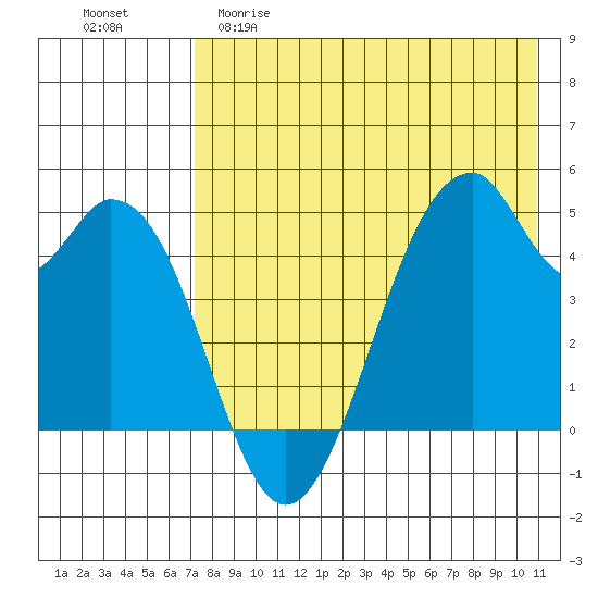 Usof Bay tide chart for Friday, May 10, 2024