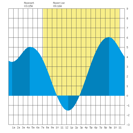 Usof Bay tide chart for Saturday, May 11, 2024