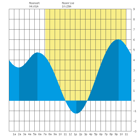 Usof Bay tide chart for Sunday, May 12, 2024