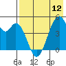 Usof Bay tide chart for Sunday, May 12, 2024