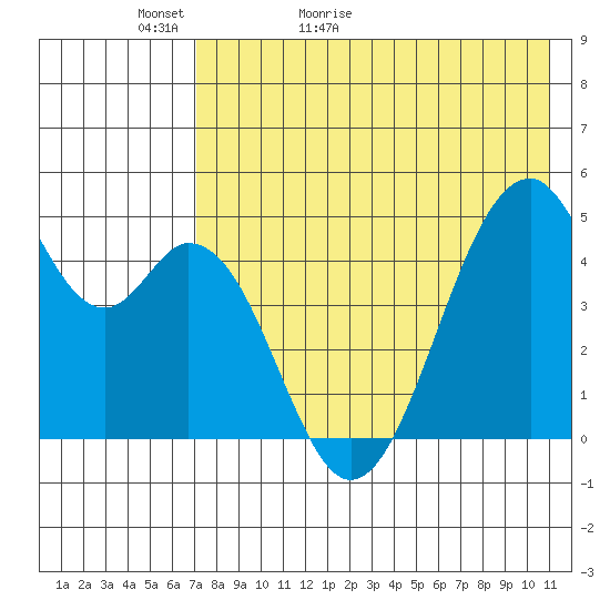 Usof Bay tide chart for Monday, May 13, 2024