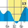 Usof Bay tide chart for Monday, May 13, 2024