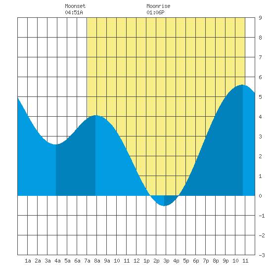 Usof Bay tide chart for Tuesday, May 14, 2024