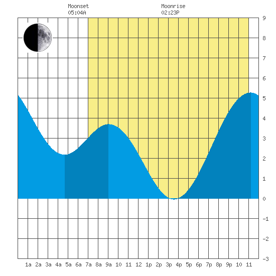 Usof Bay tide chart for Wednesday, May 15, 2024