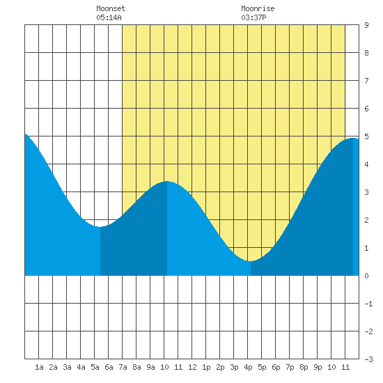 Usof Bay tide chart for Thursday, May 16, 2024