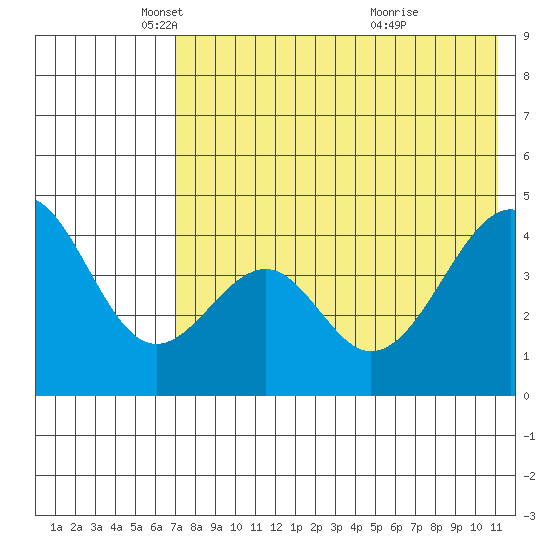 Usof Bay tide chart for Friday, May 17, 2024