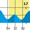 Usof Bay tide chart for Friday, May 17, 2024