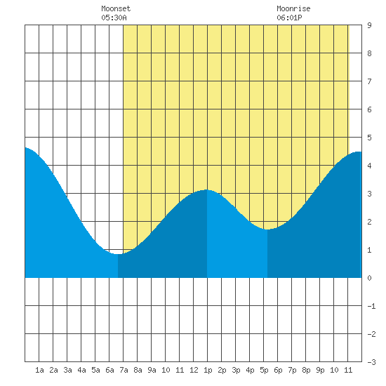 Usof Bay tide chart for Saturday, May 18, 2024