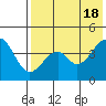 Usof Bay tide chart for Saturday, May 18, 2024