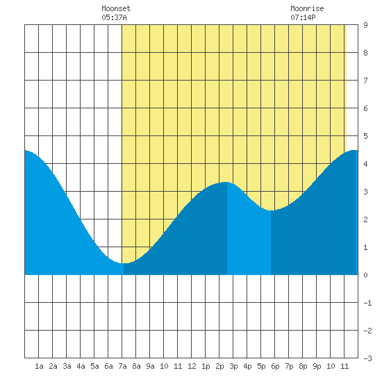 Usof Bay tide chart for Sunday, May 19, 2024