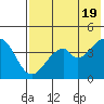 Usof Bay tide chart for Sunday, May 19, 2024