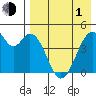 Usof Bay tide chart for Wednesday, May 1, 2024