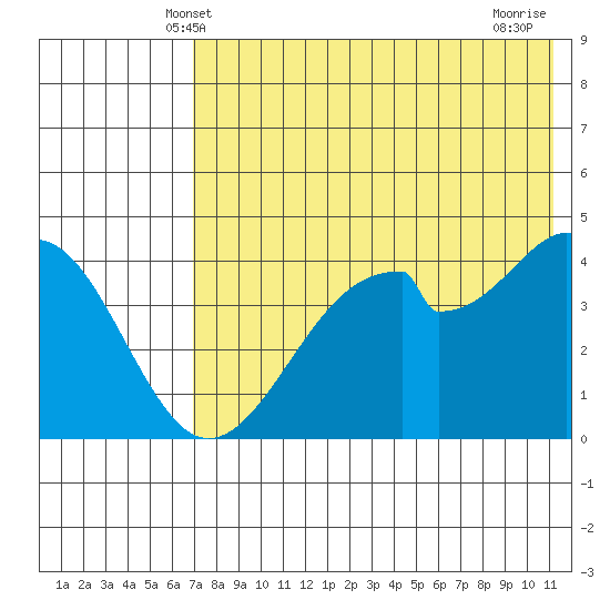 Usof Bay tide chart for Monday, May 20, 2024