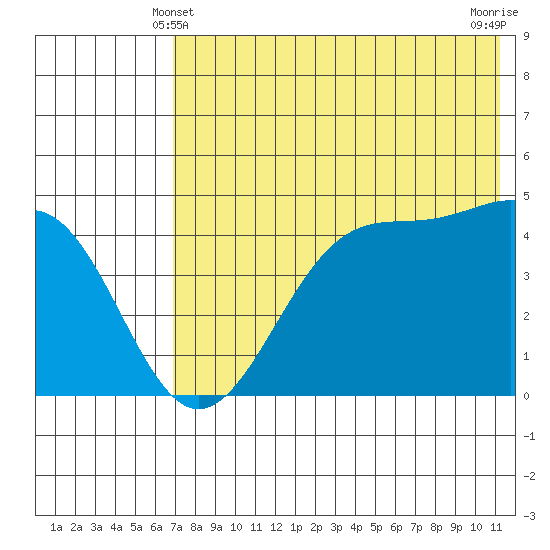 Usof Bay tide chart for Tuesday, May 21, 2024