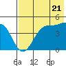 Usof Bay tide chart for Tuesday, May 21, 2024
