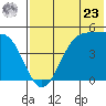 Usof Bay tide chart for Thursday, May 23, 2024