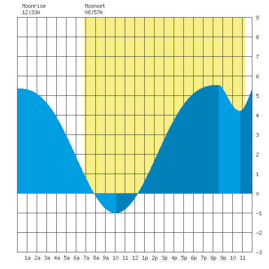 Usof Bay tide chart for Friday, May 24, 2024