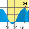 Usof Bay tide chart for Friday, May 24, 2024