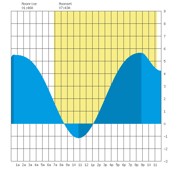 Usof Bay tide chart for Saturday, May 25, 2024