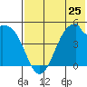 Usof Bay tide chart for Saturday, May 25, 2024
