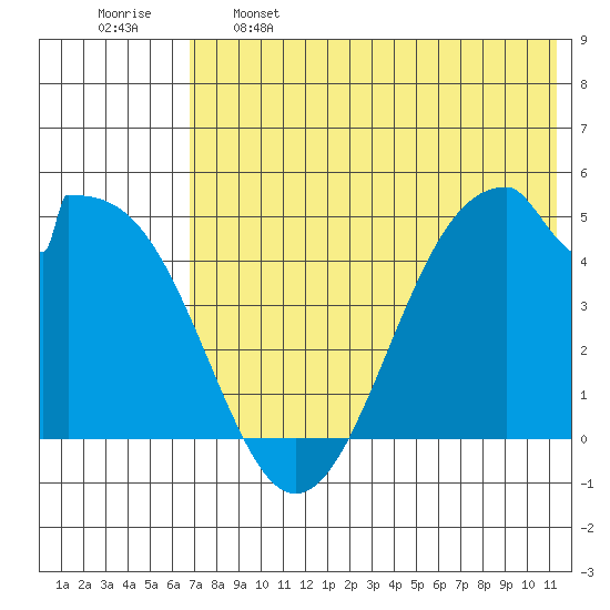 Usof Bay tide chart for Sunday, May 26, 2024