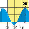 Usof Bay tide chart for Sunday, May 26, 2024