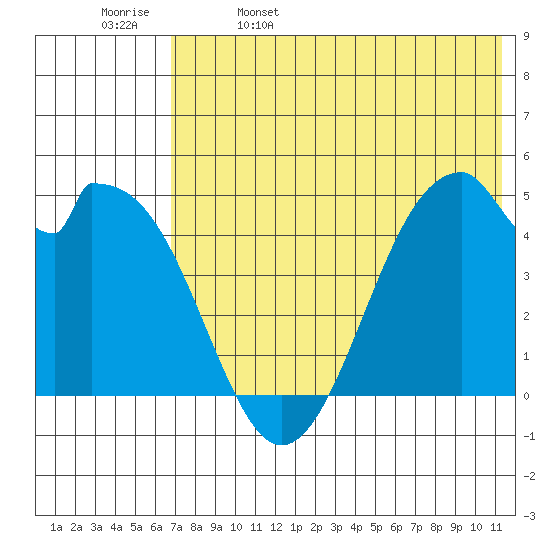 Usof Bay tide chart for Monday, May 27, 2024