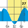 Usof Bay tide chart for Monday, May 27, 2024