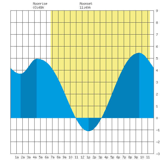 Usof Bay tide chart for Tuesday, May 28, 2024