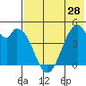 Usof Bay tide chart for Tuesday, May 28, 2024