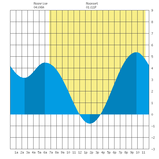Usof Bay tide chart for Wednesday, May 29, 2024