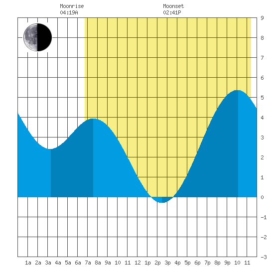 Usof Bay tide chart for Thursday, May 30, 2024