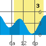 Usof Bay tide chart for Friday, May 3, 2024