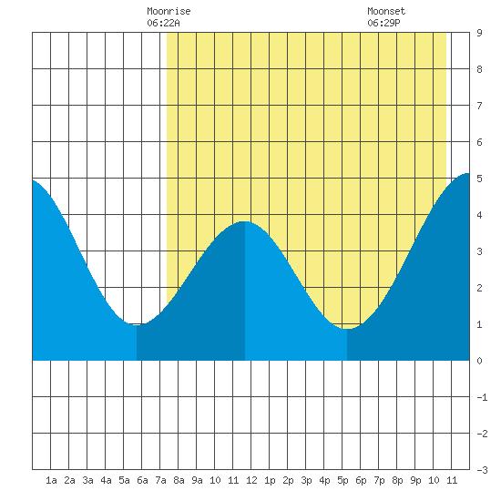 Usof Bay tide chart for Saturday, May 4, 2024
